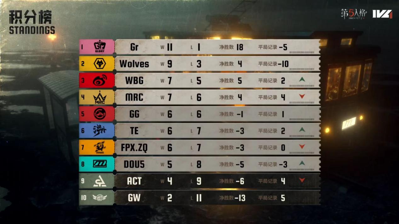 第五人格冒险家上分难吗