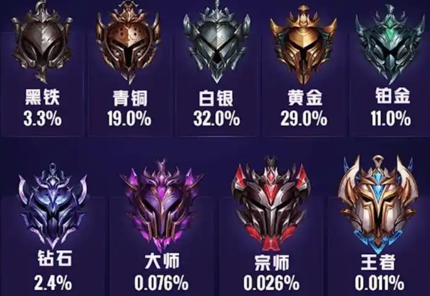 英雄联盟手游钻石王者什么段位
