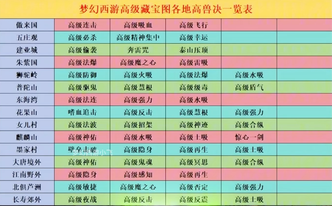 梦幻西游高级藏宝图能挖到什么