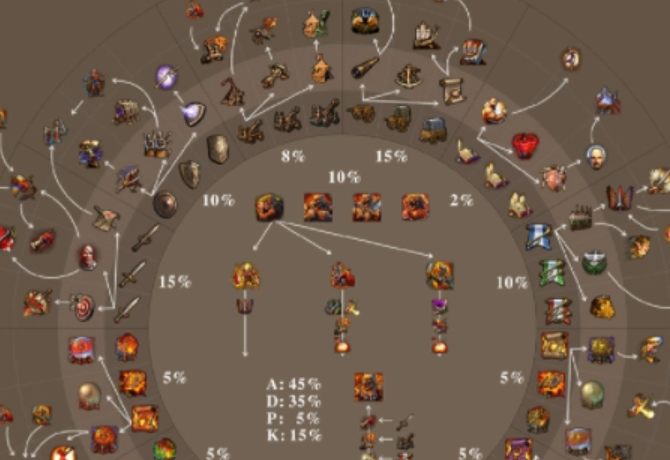 英雄无敌5兽族技能树怎么搭配