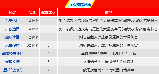 女神异闻录3怎么合成洛基
